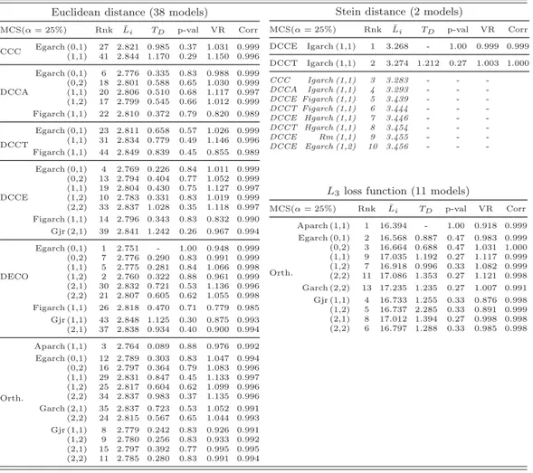 Table 4: MCS on ﬁrst sub-sample. Dot-com bubble burst (99/01/04 - 03/03/31)