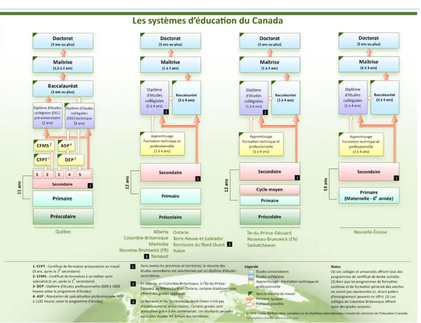 Figure 1.  Les systèmes d’éducation au Canada 