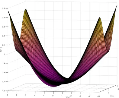 Figure 2.13: Fréquence de vibration verticale de CoGiRo en fonction de sa position en x et y