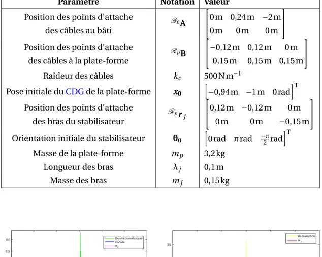 Tableau 4.1: Valeurs des paramètres du RPC suspendu plan à 3 DDL avec un sta- sta-bilisateur 3 bras embarqué