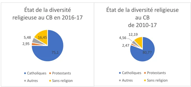 Figure 1.  État de la diversité religieuse au Collège Bourget de 2010 à 2017 