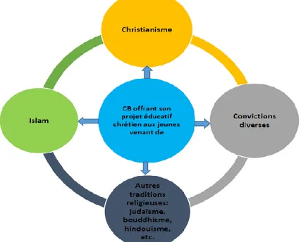 Figure 3.  Représentation de l’offre éducative au Collège Bourget  