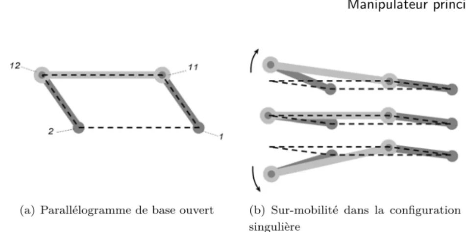 Figure 5.6 – Sur-mobilité d’un parallélogramme lorsqu’il est entièrement replié