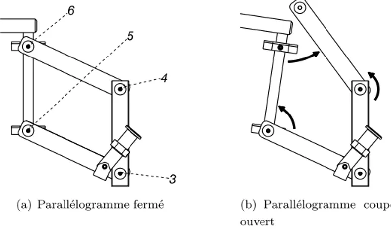 Figure 5.17 – Coupure virtuelle d’un parallélogramme pour obtenir une struc- struc-ture cinématique ne comportant que des chaînes ouvertes