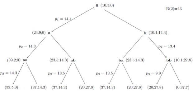 Figure 4. Outcome tree for 2-bidder auction for example #3. 