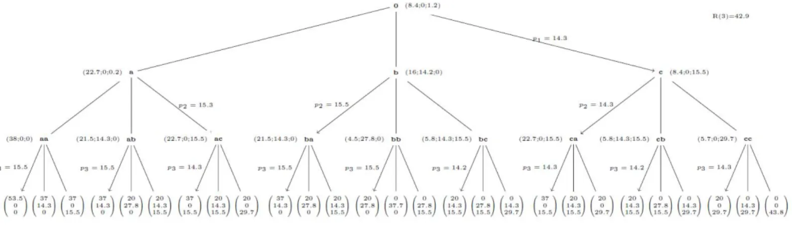 Figure 5. Outcome tree for 3-bidder auction for example #3. 