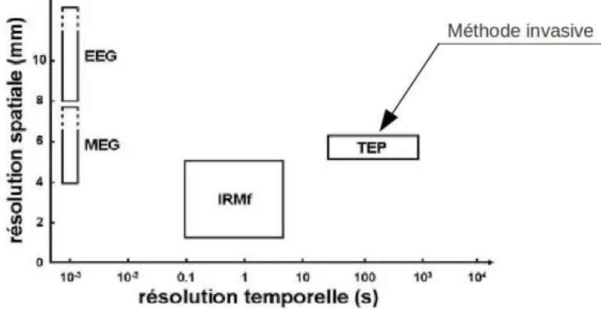 Figure 1.3 – Résolutions temporelle et spatiale des méthodes d’imagerie fonction- fonction-nelle courantes .