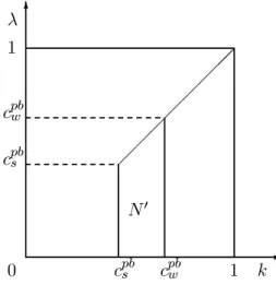 Figure 4 - Long-Run Gain in Separating Equilibrium.
