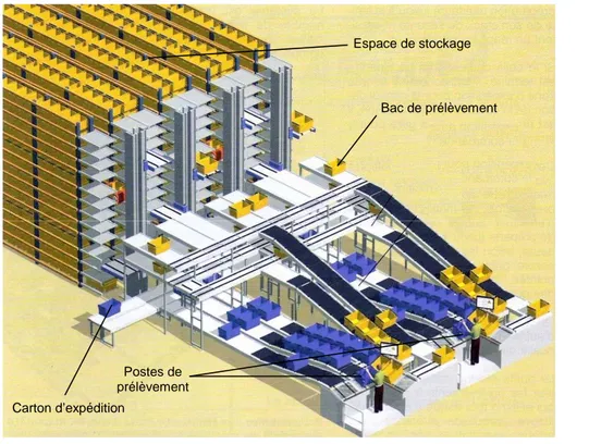 Figure 0.1 : Entrepôt logistique de préparation de commandes détail équipé d’un sys- sys-tème de stockage automatisé [Dematic, 2007]