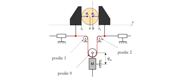 Figure 2.6 : Schéma d’une prise sous-actionnée à deux contacts. Cette prise n’est pas  fermée géométriquement, car l’objet peut translater librement suivant  x 