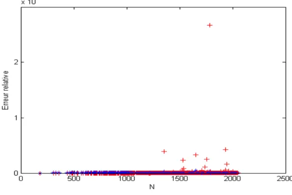 Figure 6.2.1.13 : Erreur relative (+ : Schur, ∗ : T oeplitz) pour une matrice de Hankel d’ordre 1024.