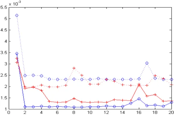 Figure 6.3.1.1 : Temps de calcul (+ : Schur , ♦ : T oeplitz )