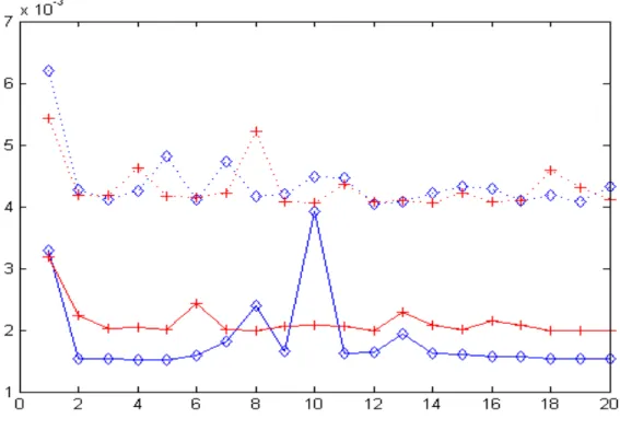 Figure 6.3.1.3 : Temps de calcul (+ : Schur , ♦ : T oeplitz )