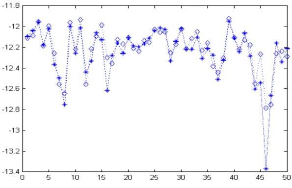 Figure 6.4.1.1 : Efficacit´ e de l’inversion des Toeplitz-sup´ erieurs de l’Algorithme 2.2.2 ( ♦ : Bini, + : Substitution, ∗ : Matlab) pour une matrice de Hankel d’ordre 54 .