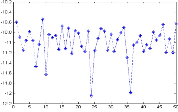Figure 6.4.1.2 : Efficacit´ e de l’inversion des Toeplitz-sup´ erieurs de l’Algorithme 2.2.2 ( ♦ : Bini, + : Substitution, ∗ : Matlab) pour une matrice de Hankel d’ordre 75 .