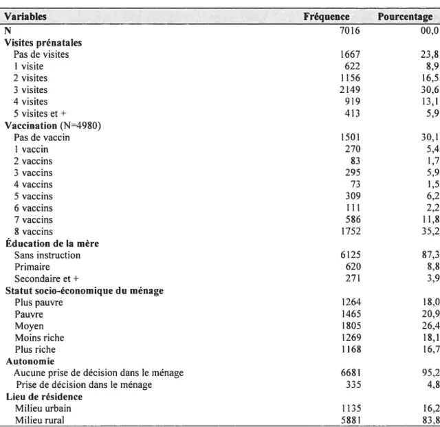 Tableau 1. Variables et caractéristiques de l’échantillon (EDSBF 2003)