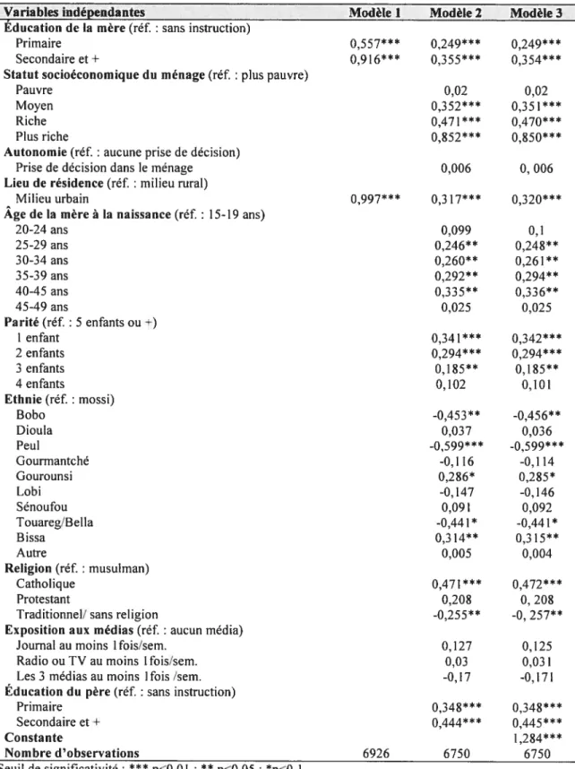 Tableau 2. Résultats des régressions linéaires multiples prénatals des femmes (EDSBF 2003)