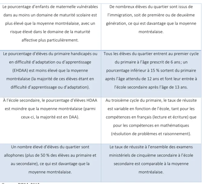 Tableau 2 : Faits saillants des effectifs scolaires du milieu dans lequel se trouvent les  écoles participantes (Gosselin-Gagné, 2018) 