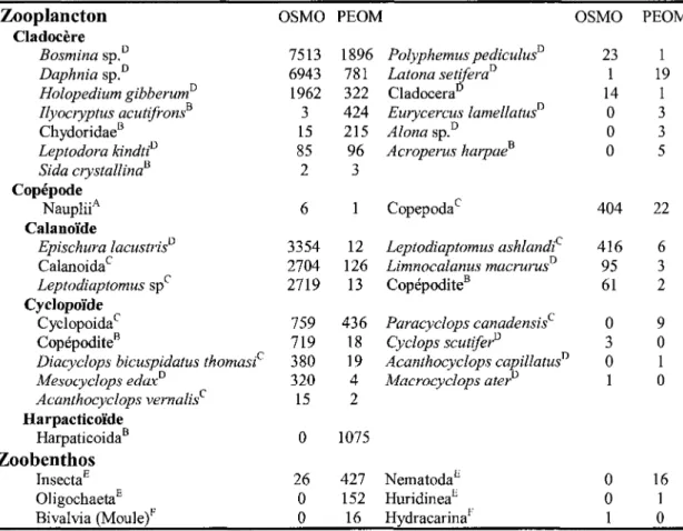 Tableau 2. Taxon et nombre d'organismes retrouvés dans les estomacs des éperlans arc-en-ciel (OSMO) et omisco (PEOM)