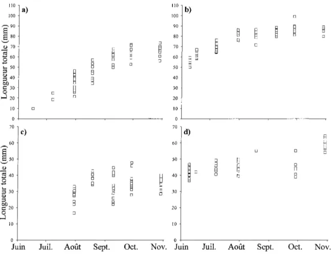 Figure 1. Longueur totale pour l'éperlan arc-en-ciel a) 0+, b) 1+ et l'omisco c) 0+, d) 1+ au cours de la période s'étalant de juin à octobre 2009.