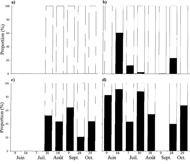 Figure 2. Proportion du volume estimé de l'estomac occupé par les proies zoobenthique et zooplanctonique pour Péperlan arc-en-ciel a) 0+, b) 1+ et l'omisco c) 0+, d) 1+ pour les différentes dates d'échantillonnage en 2009