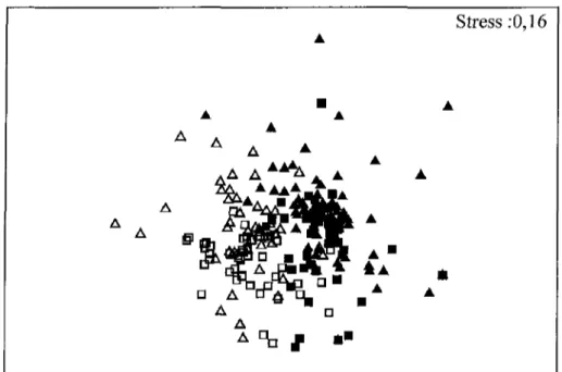 Figure 4. Cadrage multidimensionnel non métrique de la composition en espèces du régime alimentaire de l'éperlan arc-en-ciel 0+  ( • ) , 1+ (A) et l'omisco 0+  ( • ) , 1+ (A).
