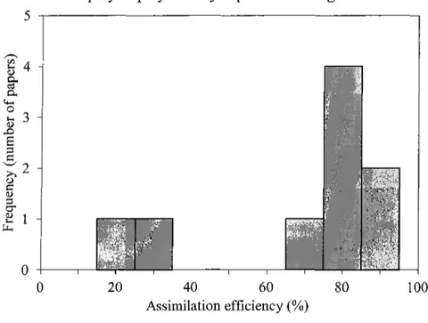 Figure 6. Assimilation efficiency (%) of MeHg by fish (See appendix for a complete list of papers used)