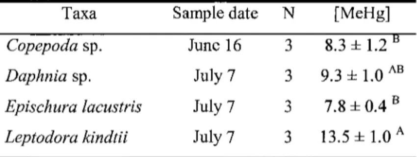 Table 4. Mean MeHg concentrations ± standard error of four zooplankton taxa sampled in Lake Saint-Jean.