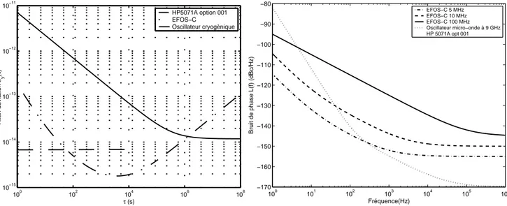 Fig. 1.2 – Comparaison de la stabilit´e tem- tem-porelle (d´eviation d’Allan σ y (t)) des trois r´ef´erences