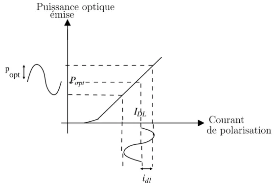 Fig. 1.5 – Caract´eristique puissance optique en fonction du courant de polarisation de la diode laser.