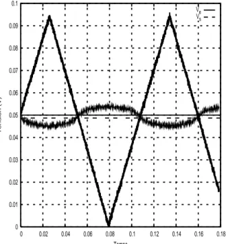 Fig. 2.9 – Effets d’intermodulations, 1 `ere configuration : mode en superh´et´erodyne.
