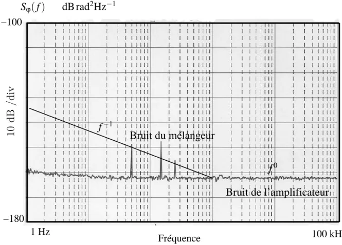 Fig. 2.15 – Bruit de phase du m´elangeur et de l’amplificateur UFB.