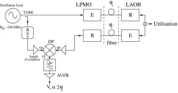 Fig. 3.2 – Banc de mesure de bruit de phase d’un lien optique entre le LPMO et le LAOB.