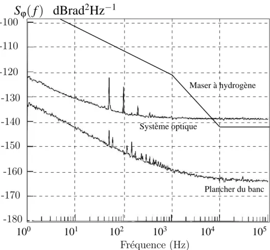 Fig. 3.3 – Comparaisons du bruit de phase avec et sans liaison optique.