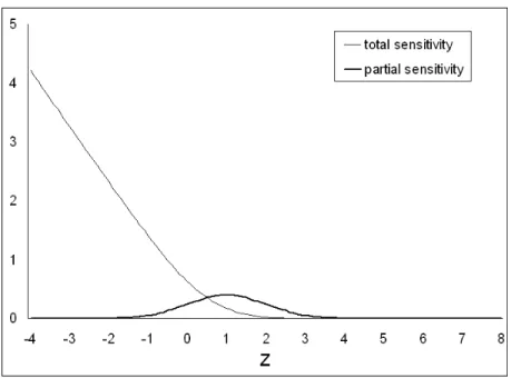 Figure 1: Sensitivity of the agency rent to σ for a range of values of Z, for b = ¯ e = 1 and σ = 1