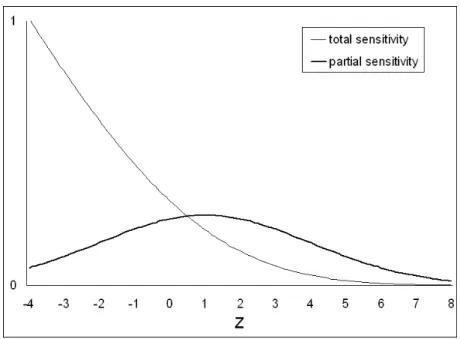 Figure 2: Sensitivity of the agency rent to σ for a range of values of Z, for b = ¯ e = 1 and σ = 3