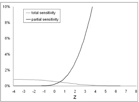 Figure 3: Change in the agency rent for a 1% change in σ, expressed as a fraction of the expected cost of compensation in equilibrium, for b = ¯e = 1 and σ = 1