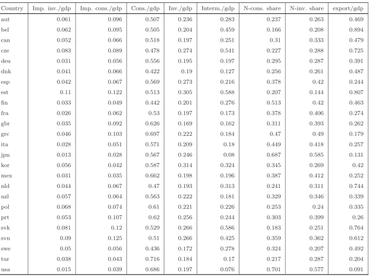 Table 1: Non-tradable input shares, demand and import allocation for 25 countries from Input-output tables data.
