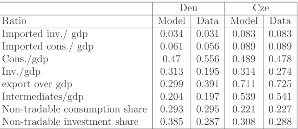 Table 4: Moments for Germany and the Czech Republic used in estimation of trade parameters