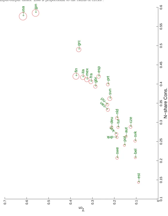 Figure 3: Welfare loss from exchange rate peg vs. non-tradable share in consumption and non-tradable consumption bias γ cn for 25 representative economies with trade parameter combinations estimated from Input-output tables