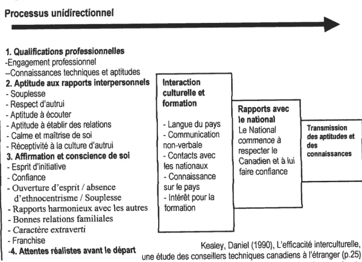 Figure 3 : Dynamique de transfert efficace fKealey) Processus unidïrectionnef