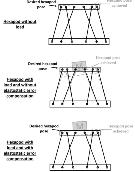 Figure 1.1: Phenomenon of accuracy deterioration of a hexapod positioning system with mounted payload and the required solution
