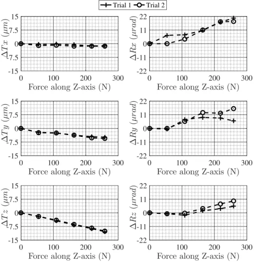 Figure 1.3: Measured 6-DOF deflections of the platform of the hexapod under study (see figure 1.2) due to applied loads