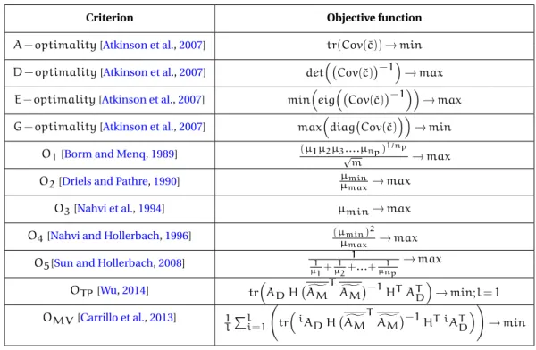 Table 1.1: Existing criteria to select best robot calibration experiment design