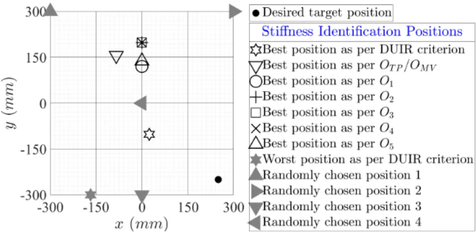 Figure 3.5: Plot showing different positions at which stiffness identifications were simu- simu-lated in simulation study 1