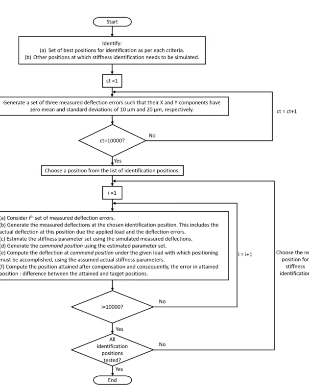 Figure 3.6: Flowchart of the Monte-Carlo simulations of simulation study 1
