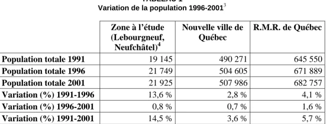 TABLEAU 2  Données socio-économiques  Zone à l’étude  (Lebourgneuf, Neufchâtel) 5 R.M.R