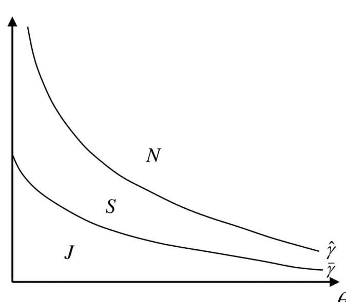 Figure 1: Optimal procedures in the commitment case