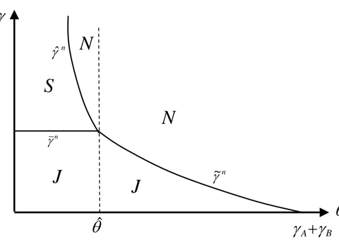 Figure 2: Optimal procedures in the no commitment case