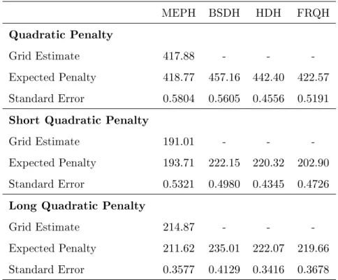 Table 3: Estimated expected penalties (daily rebalancing) MEPH BSDH HDH FRQH Quadratic Penalty Grid Estimate 417.88 - -  -Expected Penalty 418.77 457.16 442.40 422.57 Standard Error 0.5804 0.5605 0.4556 0.5191 Short Quadratic Penalty